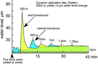 Calibration