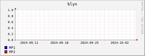 Loading Data Plot