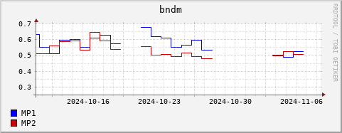 Loading Data Plot