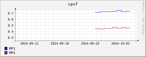 Loading Data Plot