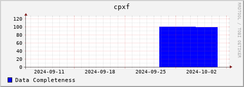 Loading Data Plot