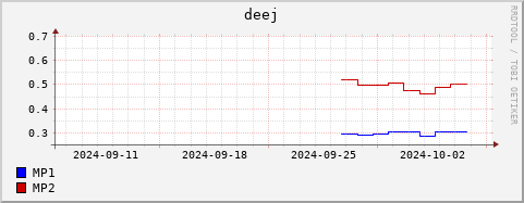 Loading Data Plot