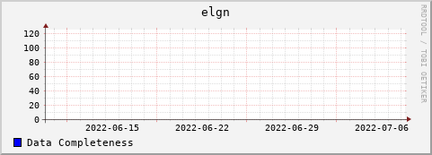Loading Data Plot
