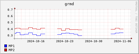 Loading Data Plot