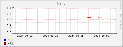 Loading Data Plot