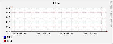 Loading Data Plot