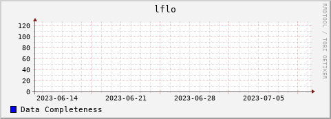 Loading Data Plot