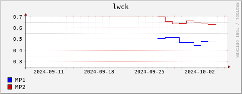 Loading Data Plot