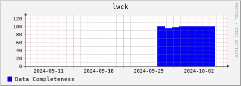 Loading Data Plot