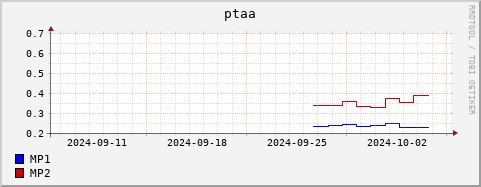 Loading Data Plot