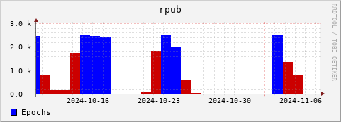 Loading Data Plot