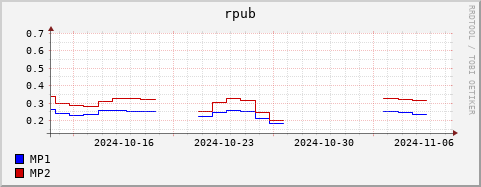 Loading Data Plot
