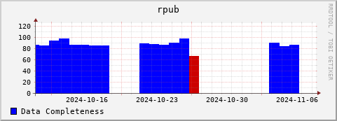 Loading Data Plot